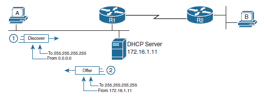 DHCP Process Diagram