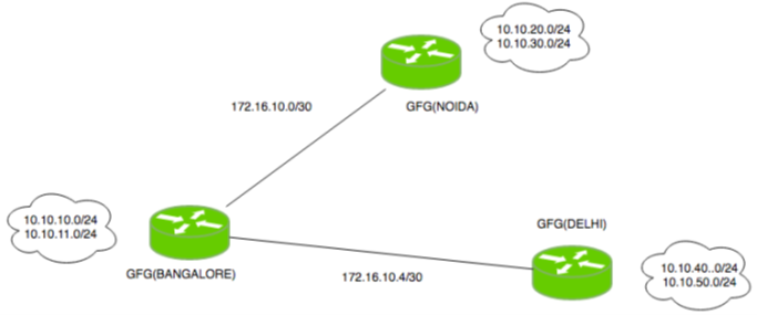 EIGRP Lab Topology