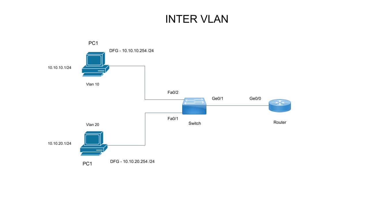 Inter-VLAN Routing Topology