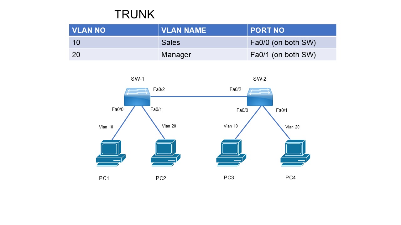 Trunk Lab Topology