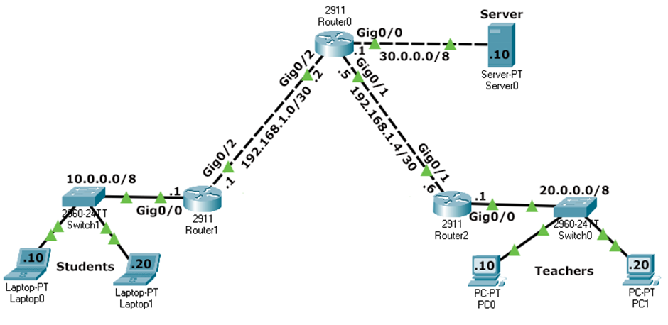 ACL Lab Network Topology